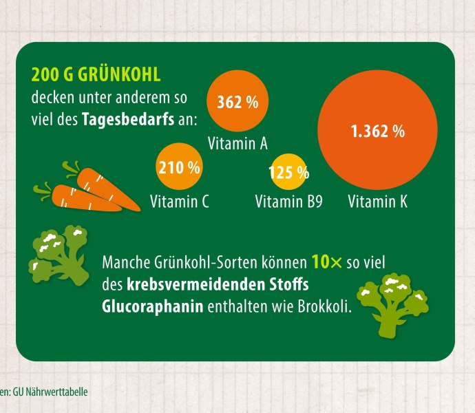 GU Nährwertangaben Grünkohl